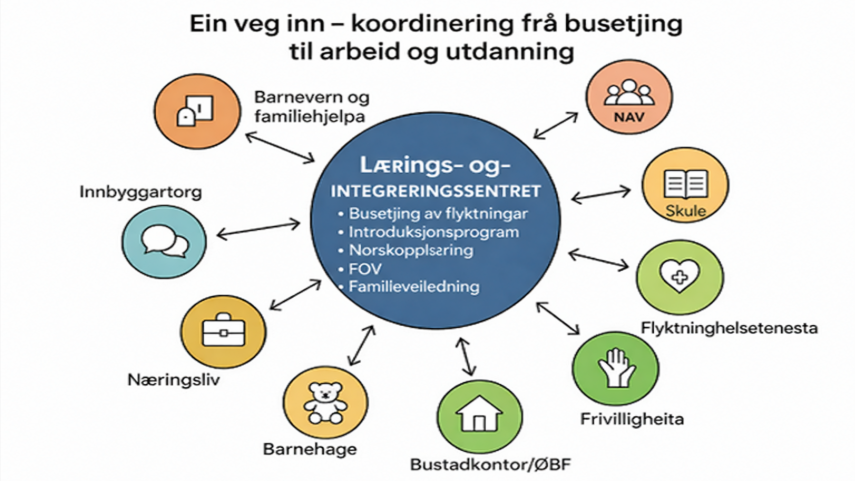 Lenkje til artikkel: Ny plan skal styrkja integreringa i kommunen