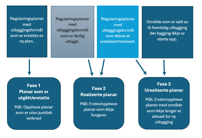 Oversikt over fasar i arbeidet med planvasken - Klikk for stort bilete