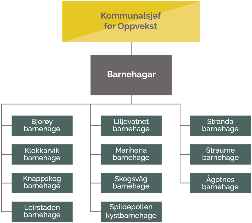 Organisasjonskart for kommunale barnehagar i Øygarden - Klikk for stort bilete