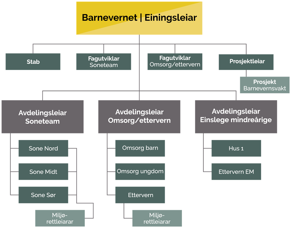 Organisasjonskart for Barnevernet - Klikk for stort bilete