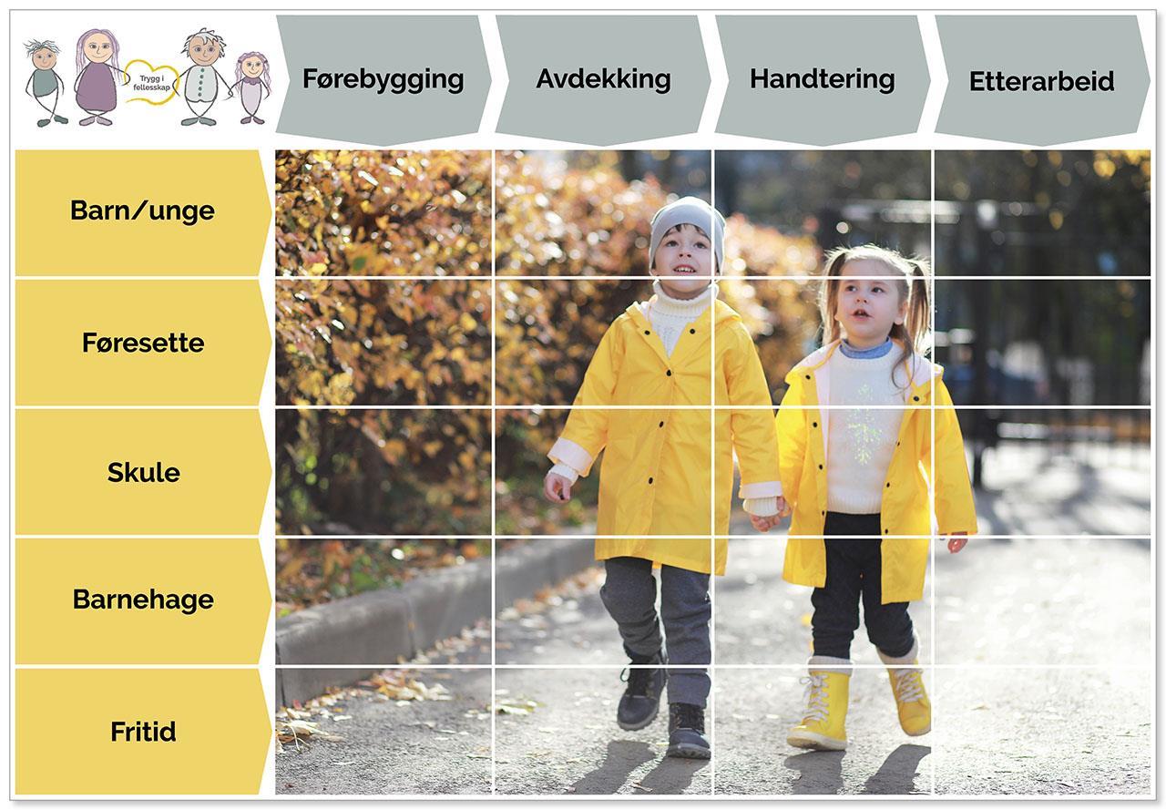 Informasjon om førebygging, avdekking, handtering og etterarbeid under områda i Trygg i Fellesskap-modellen