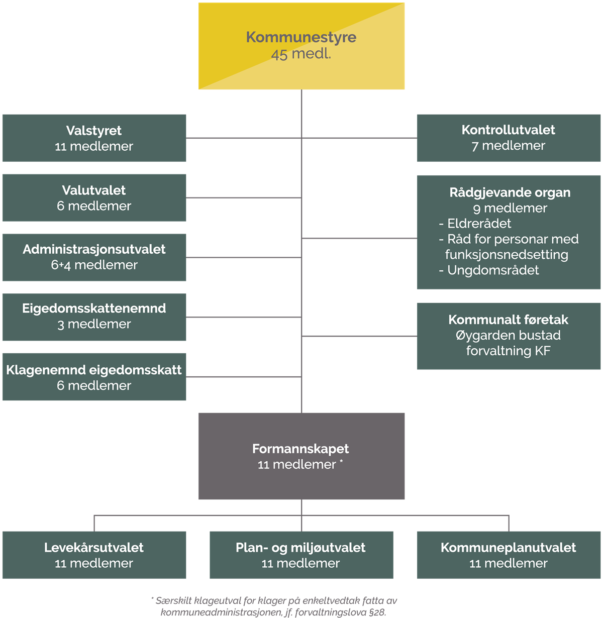 Organisasjonskart for politisk organisering  - Klikk for stort bilete