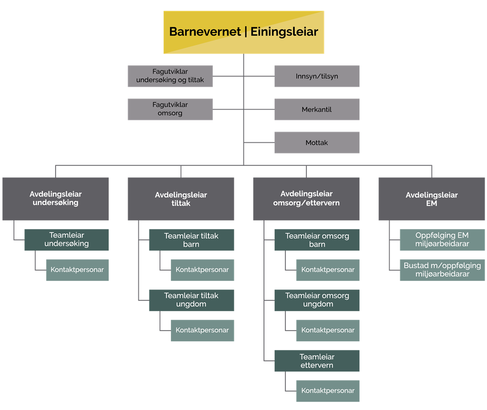 Organisasjonskart for Barnevernet - Klikk for stort bilete