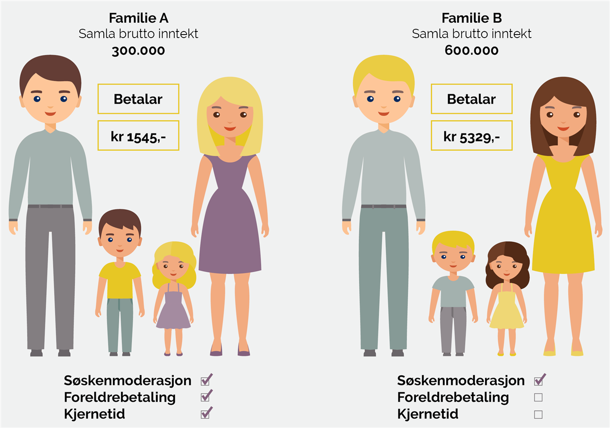 Illustrasjon: Døme på betaling for to barn i ein familie på fire. - Klikk for stort bilete