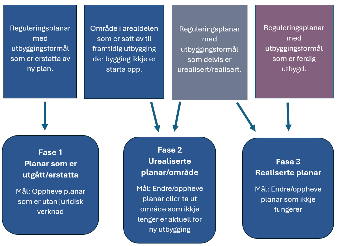 Oversikt over fasar i arbeidet med planvasken - Klikk for stort bilete