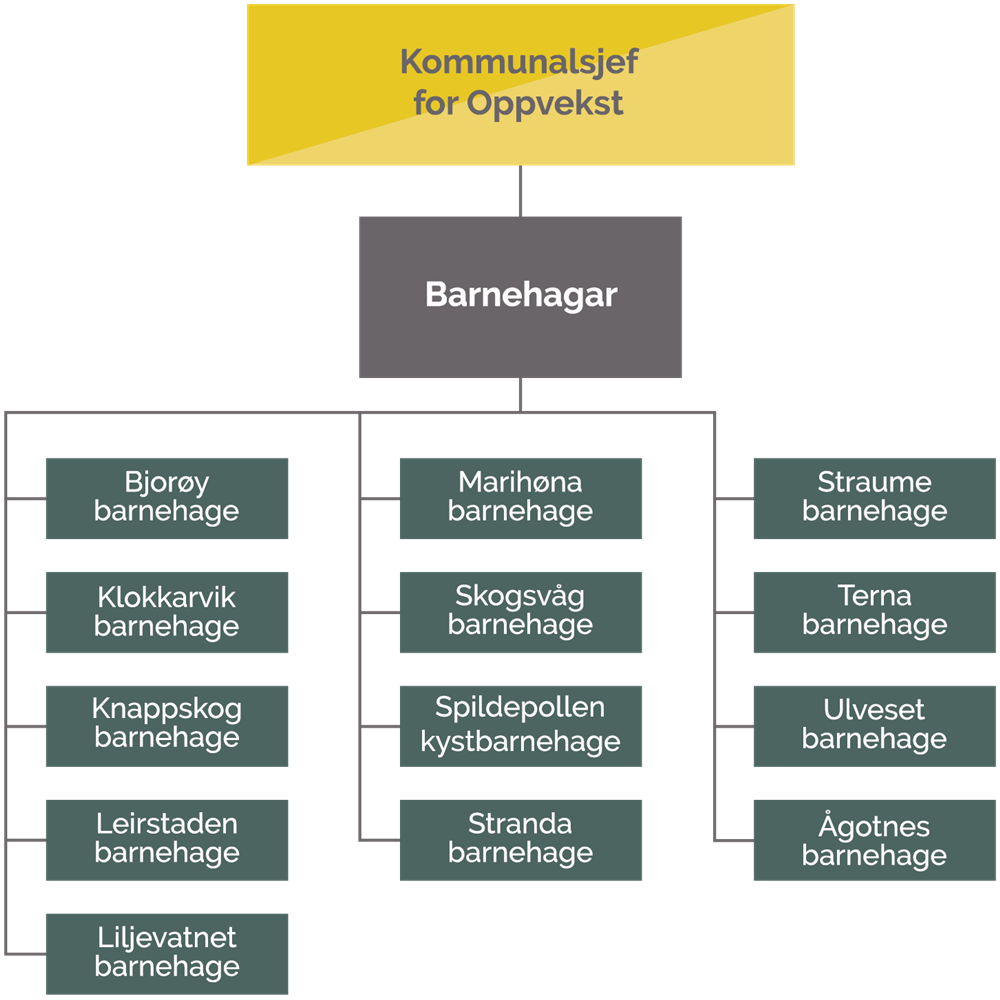 Organisasjonskart for Oppvekst (kommunale barnehagar) - Klikk for stort bilete