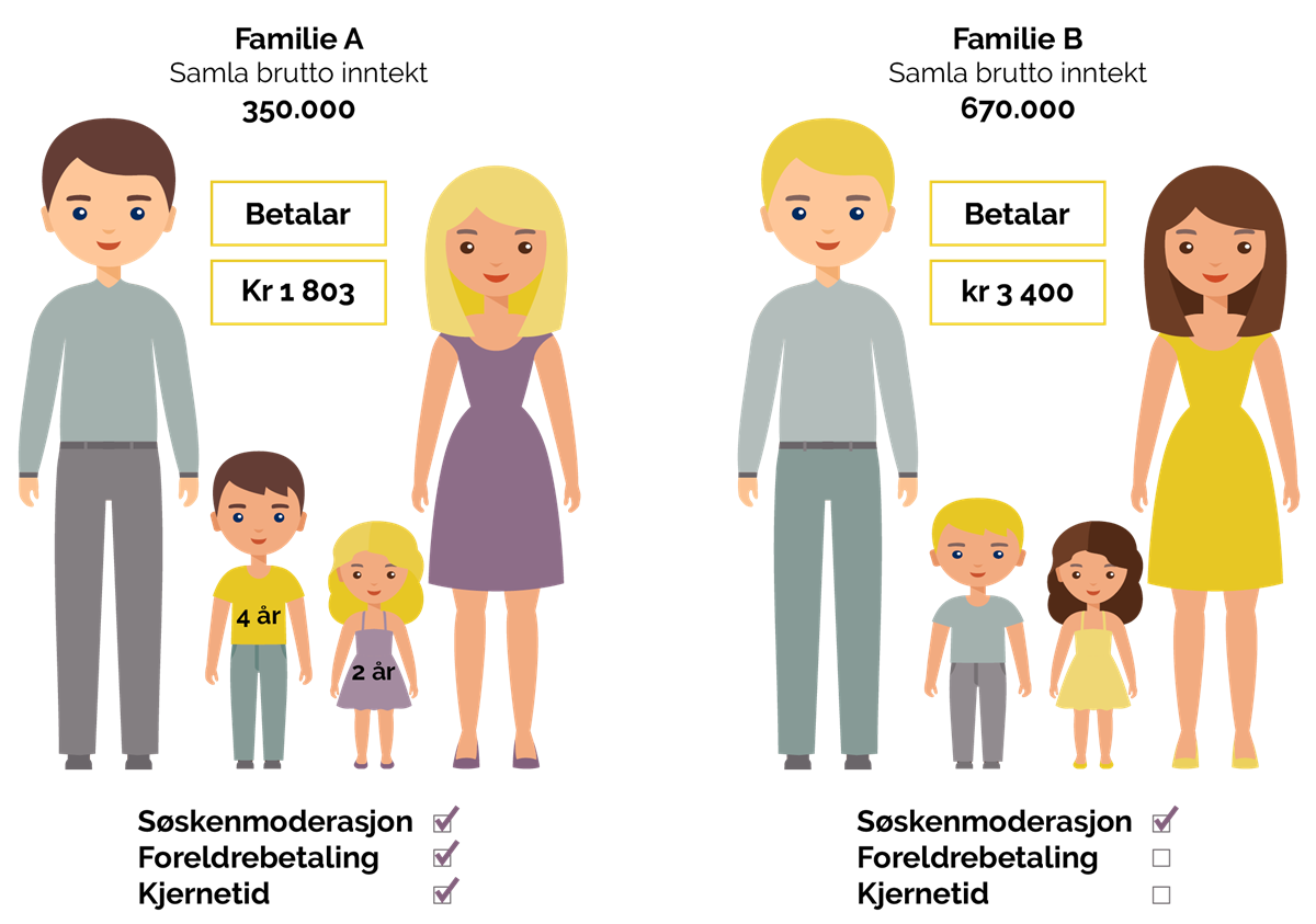 Illustrasjon: Døme på betaling for to barn i ein familie på fire. - Klikk for stort bilete