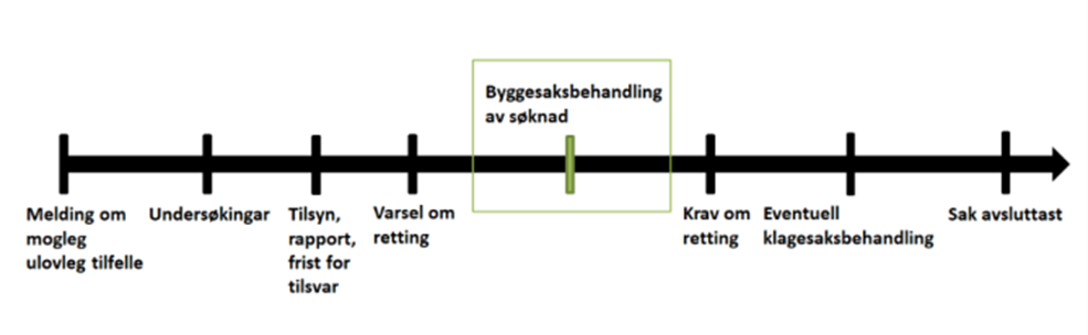 Tidslinje for byggesaksbehandling - Klikk for stort bilete