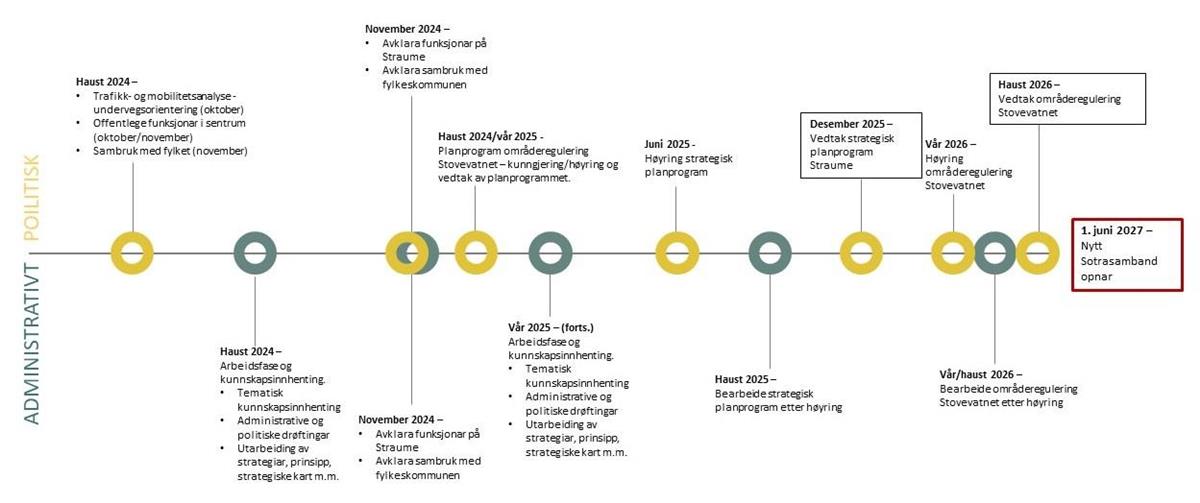 Tidslinje: Strategisk planprogram for Straume og områderegulering Stovevatnet - Klikk for stort bilete